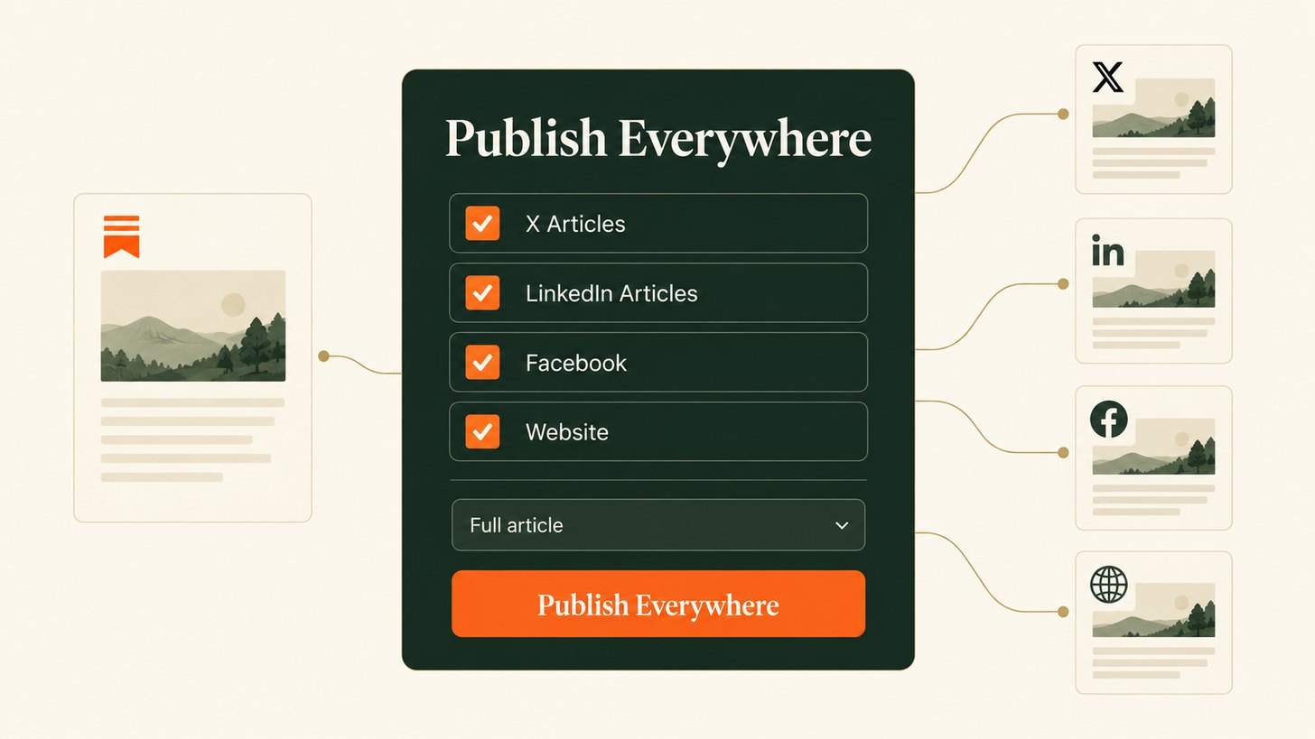 A mock Publish Everywhere panel with X Articles, LinkedIn Articles, Facebook and Website checked